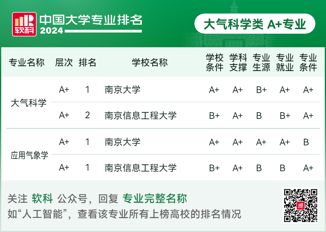 2024软科中国大学专业排名！A+级专业数北京最多  数据 排名 第46张